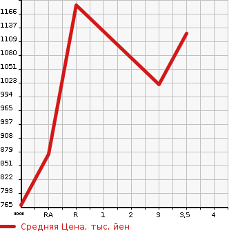 Аукционная статистика: График изменения цены MITSUBISHI CANTER 2004 FE83EEN в зависимости от аукционных оценок