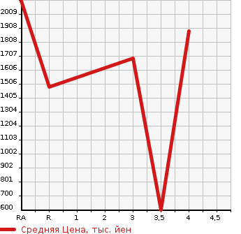 Аукционная статистика: График изменения цены MITSUBISHI CANTER 2003 FE83EEY в зависимости от аукционных оценок