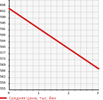 Аукционная статистика: График изменения цены MITSUBISHI CANTER 2002 FE83EGN в зависимости от аукционных оценок