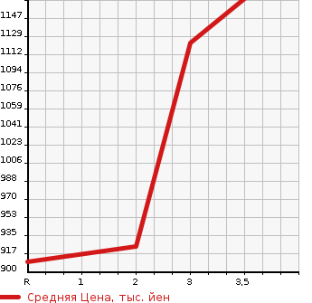 Аукционная статистика: График изменения цены MITSUBISHI CANTER 2004 FE83EGN в зависимости от аукционных оценок