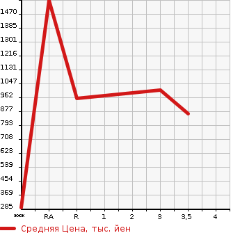 Аукционная статистика: График изменения цены MITSUBISHI CANTER 2003 FE83EGY в зависимости от аукционных оценок