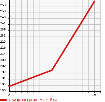 Аукционная статистика: График изменения цены MITSUBISHI CANTER 2009 FE84BV в зависимости от аукционных оценок