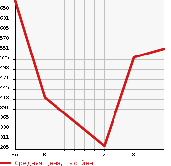Аукционная статистика: График изменения цены MITSUBISHI CANTER 2007 FE84DV в зависимости от аукционных оценок
