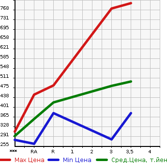 Аукционная статистика: График изменения цены MITSUBISHI CANTER 2008 FE84DV в зависимости от аукционных оценок