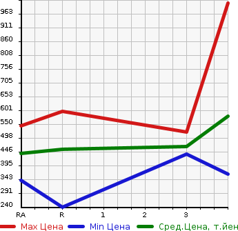 Аукционная статистика: График изменения цены MITSUBISHI CANTER 2010 FE84DV в зависимости от аукционных оценок