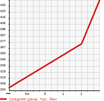 Аукционная статистика: График изменения цены MITSUBISHI CANTER 2011 FE84DV в зависимости от аукционных оценок