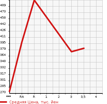 Аукционная статистика: График изменения цены MITSUBISHI CANTER 2011 FEA20 в зависимости от аукционных оценок