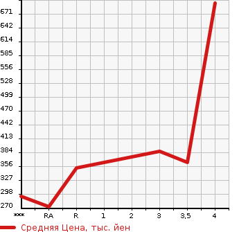 Аукционная статистика: График изменения цены MITSUBISHI CANTER 2013 FEA20 в зависимости от аукционных оценок