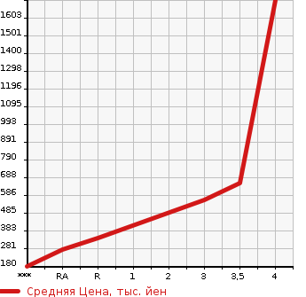 Аукционная статистика: График изменения цены MITSUBISHI CANTER 2014 FEA20 в зависимости от аукционных оценок