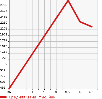 Аукционная статистика: График изменения цены MITSUBISHI CANTER 2020 FEA20 в зависимости от аукционных оценок