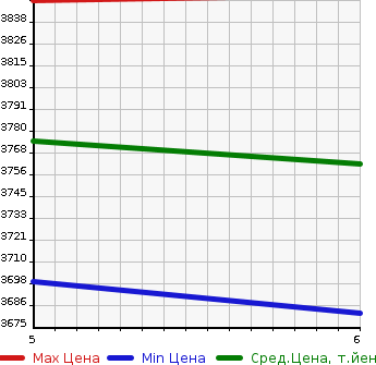 Аукционная статистика: График изменения цены MITSUBISHI CANTER 2023 FEA20 в зависимости от аукционных оценок