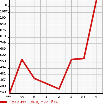Аукционная статистика: График изменения цены MITSUBISHI CANTER 2012 FEA50 в зависимости от аукционных оценок
