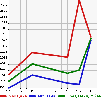 Аукционная статистика: График изменения цены MITSUBISHI CANTER 2015 FEA50 в зависимости от аукционных оценок