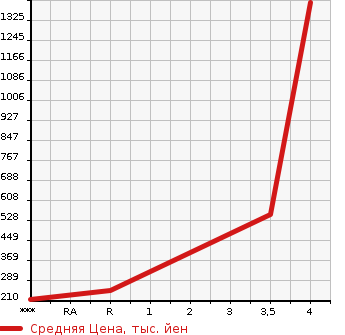 Аукционная статистика: График изменения цены MITSUBISHI CANTER 2012 FEA53 в зависимости от аукционных оценок