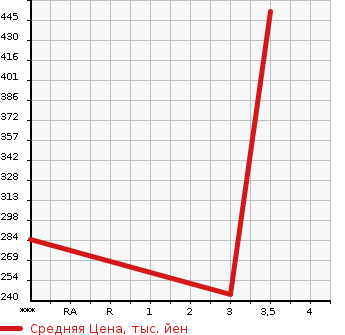 Аукционная статистика: График изменения цены MITSUBISHI CANTER 2014 FEA53 в зависимости от аукционных оценок