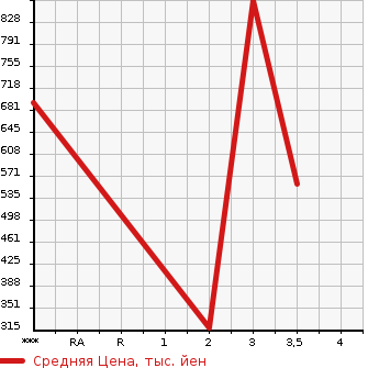 Аукционная статистика: График изменения цены MITSUBISHI CANTER 2012 FEA80 в зависимости от аукционных оценок