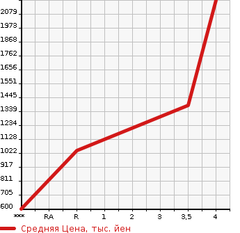Аукционная статистика: График изменения цены MITSUBISHI CANTER 2020 FEAV0 в зависимости от аукционных оценок