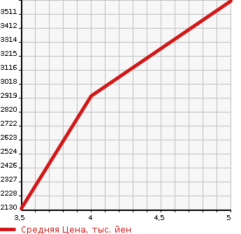 Аукционная статистика: График изменения цены MITSUBISHI CANTER 2022 FEAV0 в зависимости от аукционных оценок