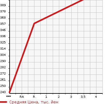 Аукционная статистика: График изменения цены MITSUBISHI CANTER 2012 FEB20 в зависимости от аукционных оценок
