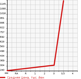 Аукционная статистика: График изменения цены MITSUBISHI CANTER 2013 FEB20 в зависимости от аукционных оценок
