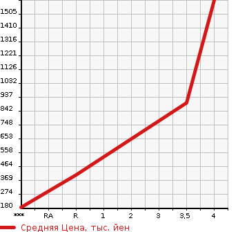 Аукционная статистика: График изменения цены MITSUBISHI CANTER 2014 FEB20 в зависимости от аукционных оценок