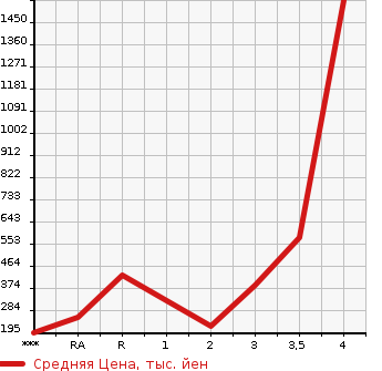 Аукционная статистика: График изменения цены MITSUBISHI CANTER 2011 FEB50 в зависимости от аукционных оценок