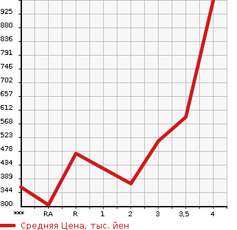 Аукционная статистика: График изменения цены MITSUBISHI CANTER 2012 FEB50 в зависимости от аукционных оценок