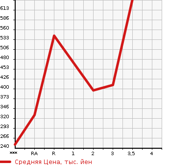 Аукционная статистика: График изменения цены MITSUBISHI CANTER 2013 FEB50 в зависимости от аукционных оценок