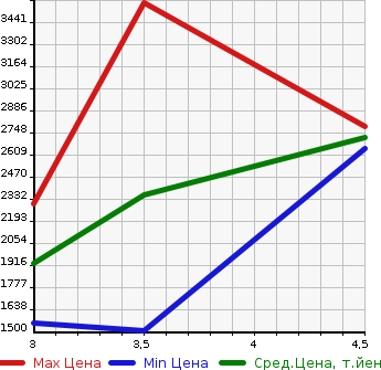 Аукционная статистика: График изменения цены MITSUBISHI CANTER 2020 FEB50 в зависимости от аукционных оценок