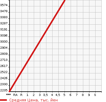 Аукционная статистика: График изменения цены MITSUBISHI CANTER 2022 FEB50 в зависимости от аукционных оценок