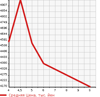 Аукционная статистика: График изменения цены MITSUBISHI CANTER 2023 FEB50 в зависимости от аукционных оценок