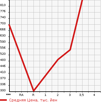Аукционная статистика: График изменения цены MITSUBISHI CANTER 2011 FEB70 в зависимости от аукционных оценок