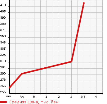 Аукционная статистика: График изменения цены MITSUBISHI CANTER 2012 FEB73 в зависимости от аукционных оценок