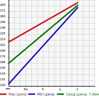Аукционная статистика: График изменения цены MITSUBISHI CANTER 2014 FEB73 в зависимости от аукционных оценок