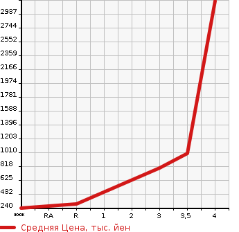 Аукционная статистика: График изменения цены MITSUBISHI CANTER 2011 FEB80 в зависимости от аукционных оценок