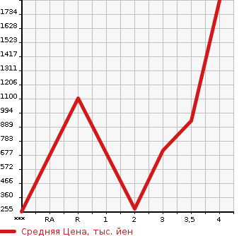 Аукционная статистика: График изменения цены MITSUBISHI CANTER 2012 FEB80 в зависимости от аукционных оценок