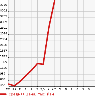 Аукционная статистика: График изменения цены MITSUBISHI CANTER 2013 FEB80 в зависимости от аукционных оценок