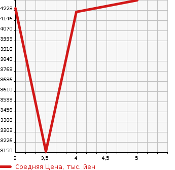 Аукционная статистика: График изменения цены MITSUBISHI CANTER 2021 FEB80 в зависимости от аукционных оценок