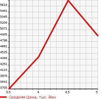 Аукционная статистика: График изменения цены MITSUBISHI CANTER 2022 FEB80 в зависимости от аукционных оценок
