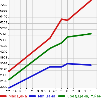 Аукционная статистика: График изменения цены MITSUBISHI CANTER 2023 FEB80 в зависимости от аукционных оценок