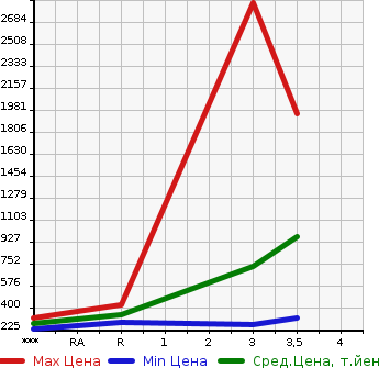 Аукционная статистика: График изменения цены MITSUBISHI CANTER 2011 FEB90 в зависимости от аукционных оценок