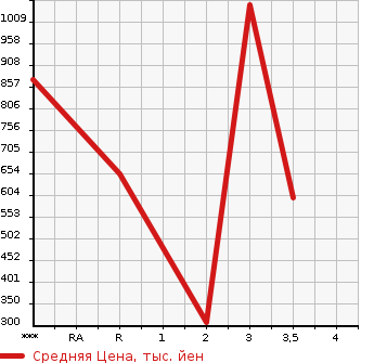 Аукционная статистика: График изменения цены MITSUBISHI CANTER 2012 FEB90 в зависимости от аукционных оценок