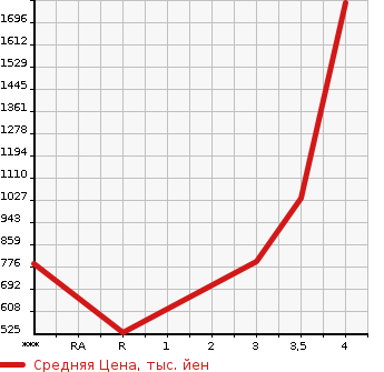 Аукционная статистика: График изменения цены MITSUBISHI CANTER 2015 FEB90 в зависимости от аукционных оценок