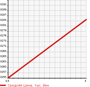 Аукционная статистика: График изменения цены MITSUBISHI CANTER 2020 FEB90 в зависимости от аукционных оценок