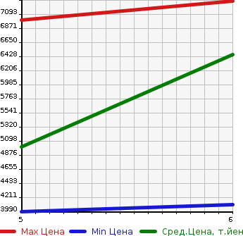 Аукционная статистика: График изменения цены MITSUBISHI CANTER 2023 FEB90 в зависимости от аукционных оценок