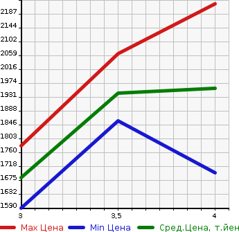 Аукционная статистика: График изменения цены MITSUBISHI CANTER 2020 FEBS0 в зависимости от аукционных оценок