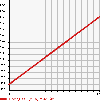Аукционная статистика: График изменения цены MITSUBISHI CANTER 2013 FEC90 в зависимости от аукционных оценок