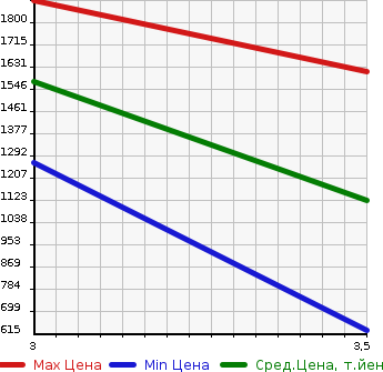 Аукционная статистика: График изменения цены MITSUBISHI CANTER 2014 FEC90 в зависимости от аукционных оценок