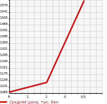 Аукционная статистика: График изменения цены MITSUBISHI CANTER 1991 FG337BD в зависимости от аукционных оценок