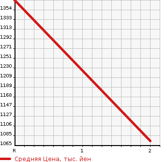 Аукционная статистика: График изменения цены MITSUBISHI CANTER 1993 FG337C в зависимости от аукционных оценок